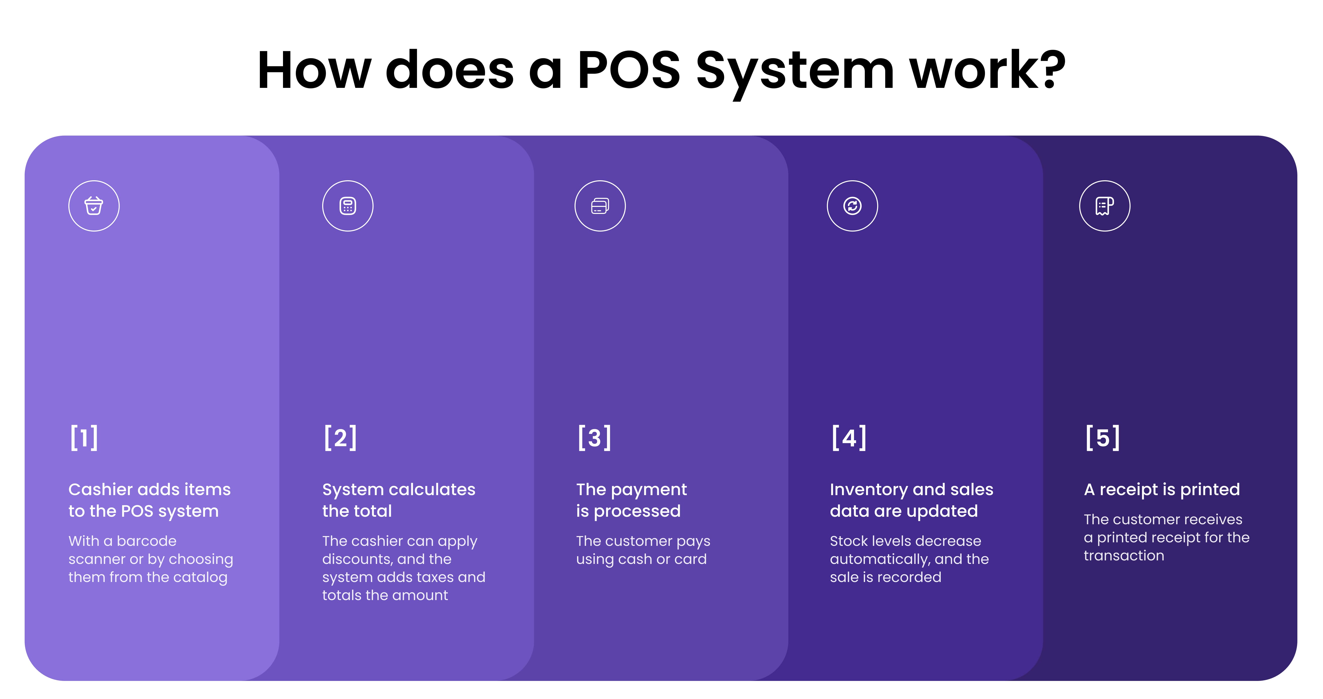 How does POS system work?