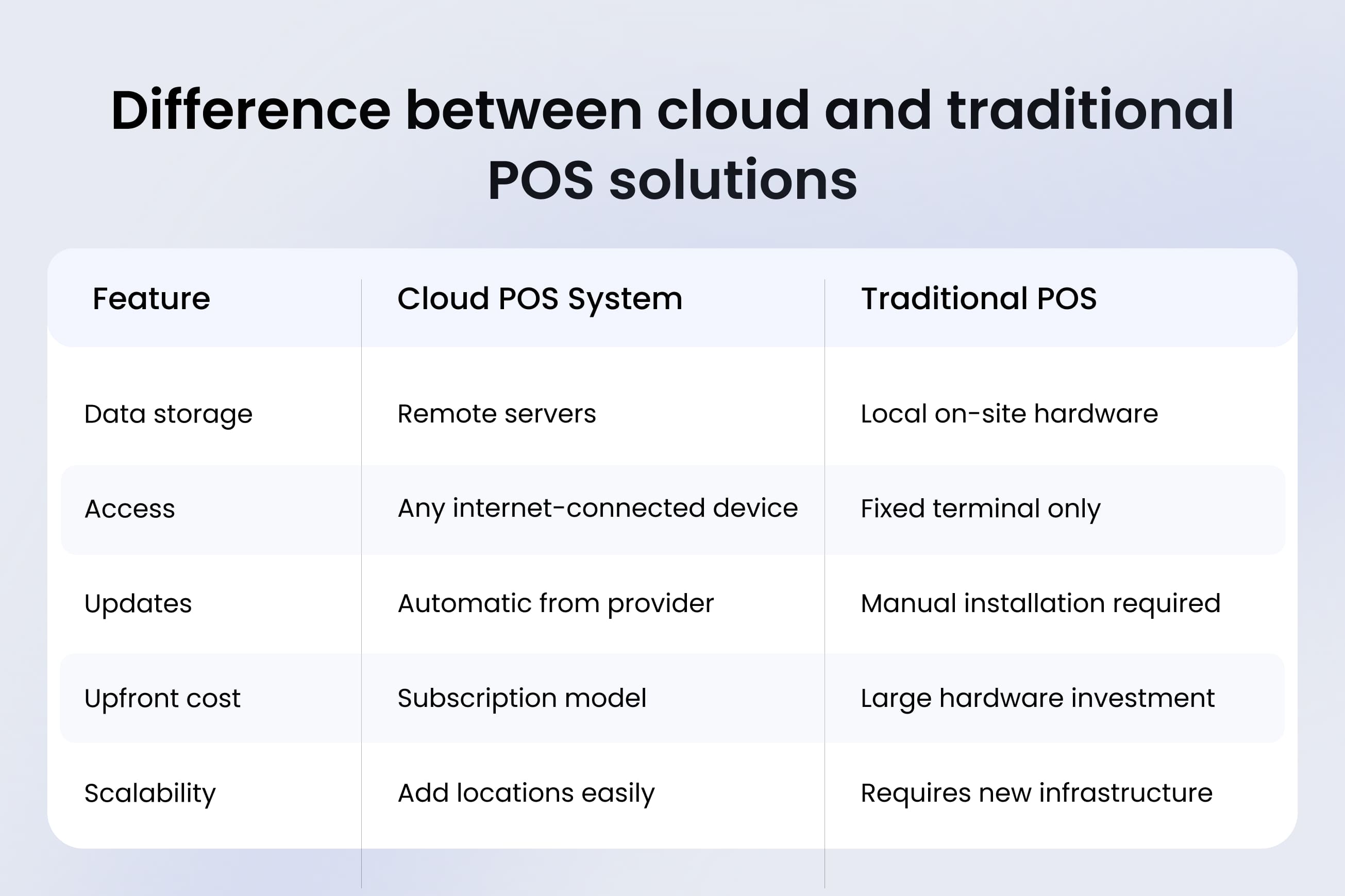 Difference between cloud and traditional POS solutions