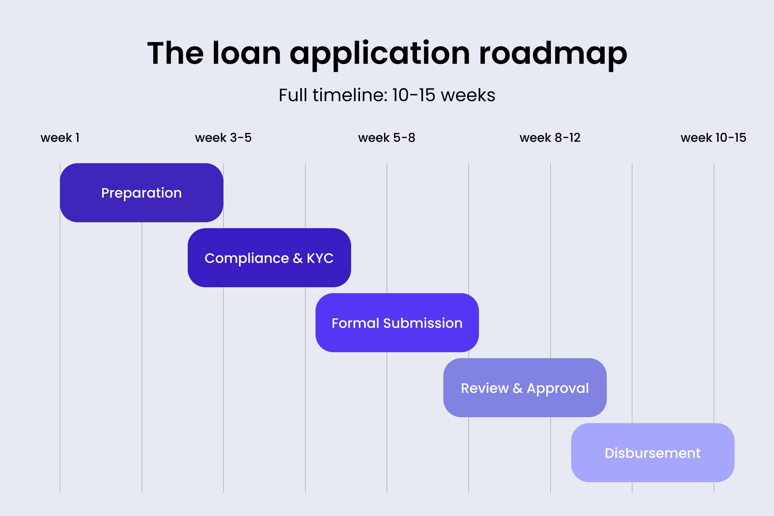 The loan application roadmap