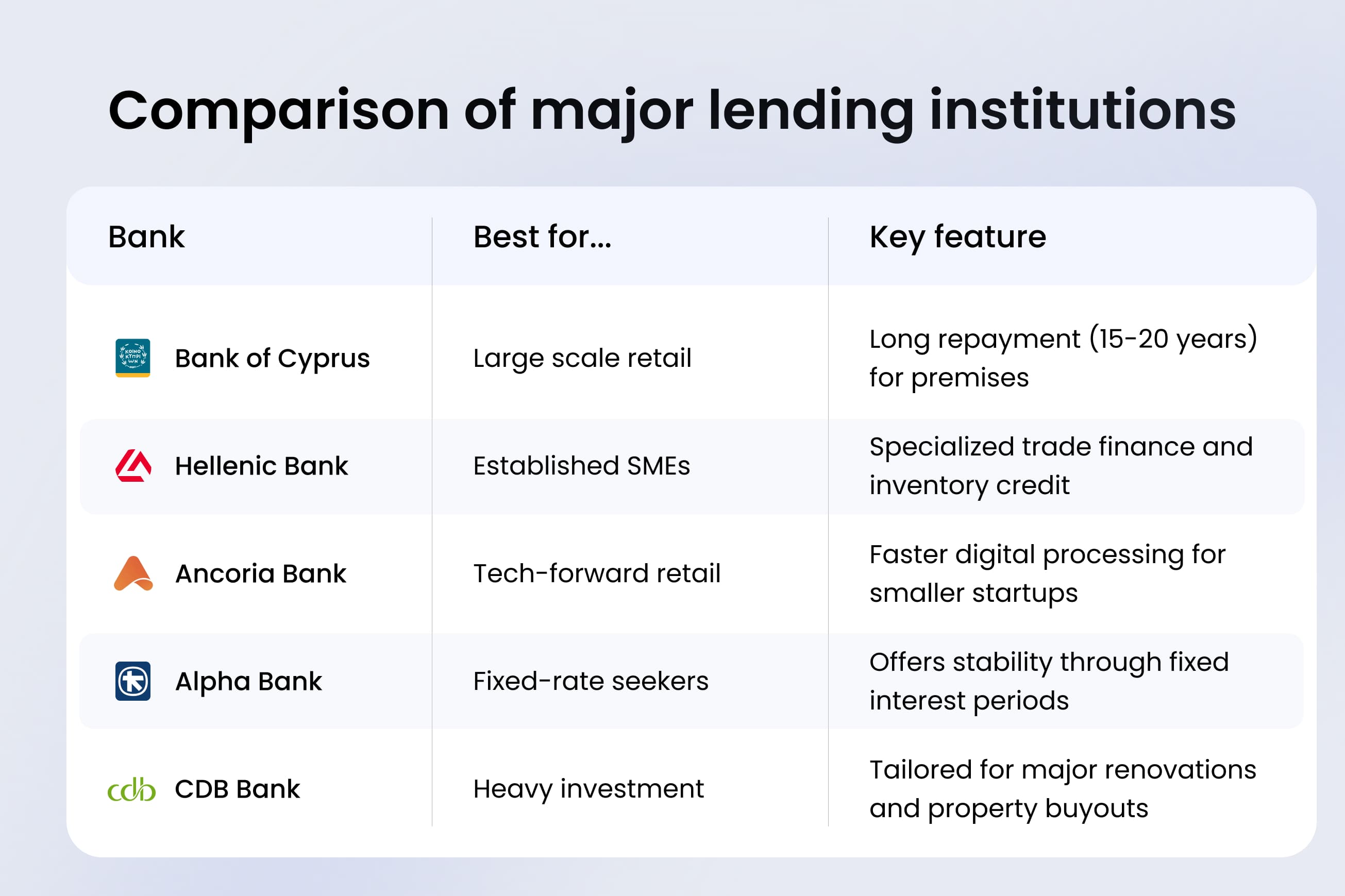 Comparison of Cyprus banks for business loans: where to get the best terms in Cyprus