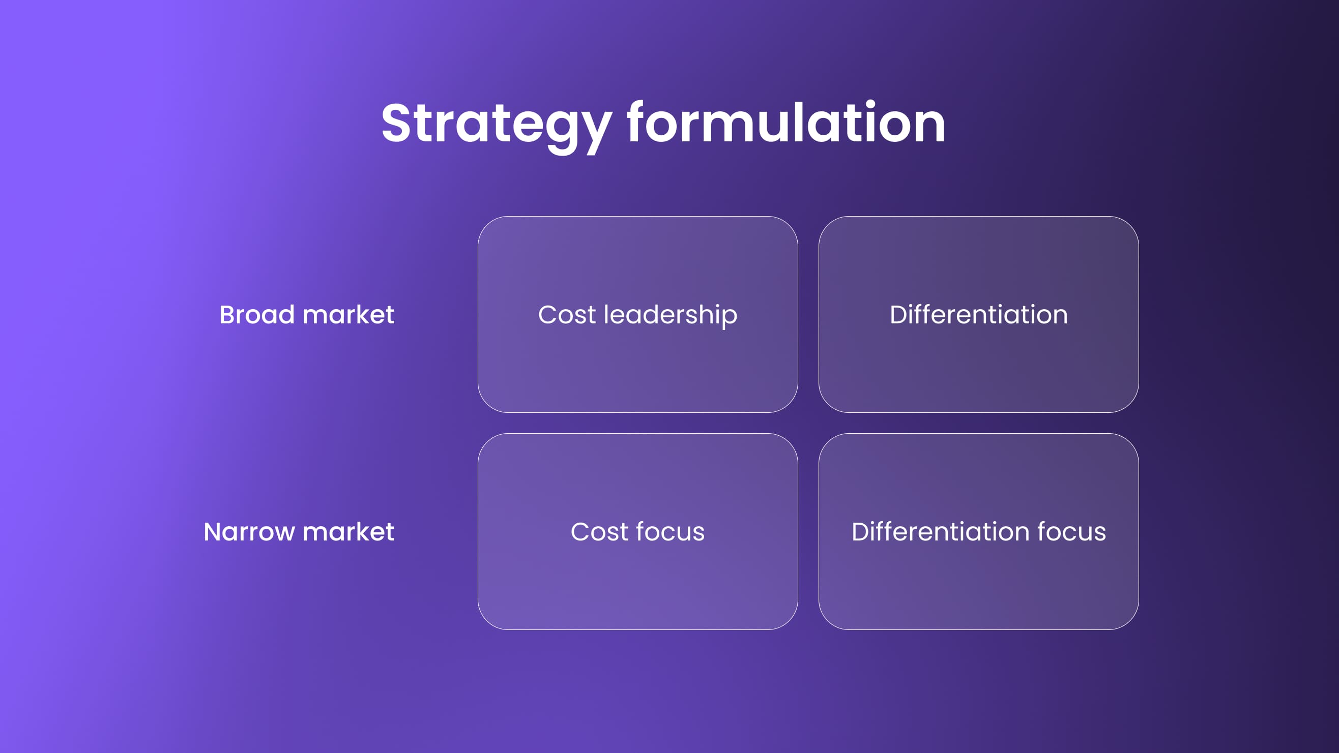 Strategy formulation: Cost leadership, Differentiation, Cost focus, Differentiation focus