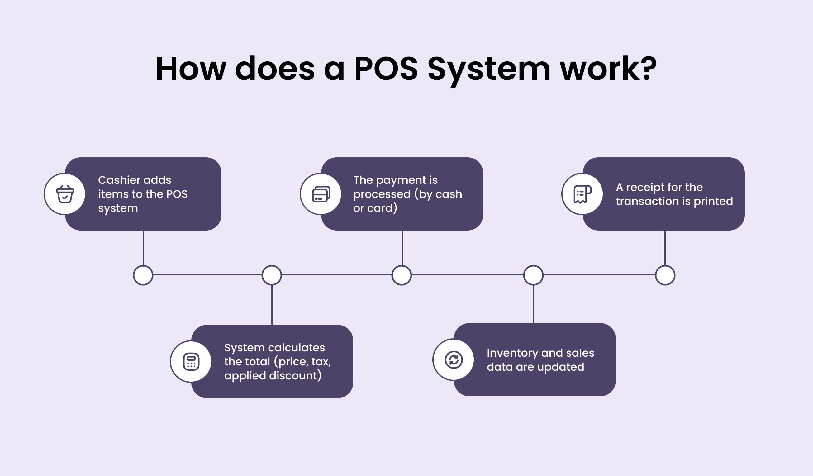 How does a POS system work